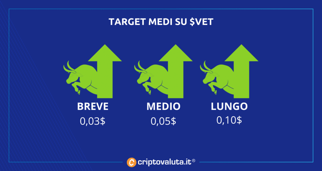 Vet target medie
