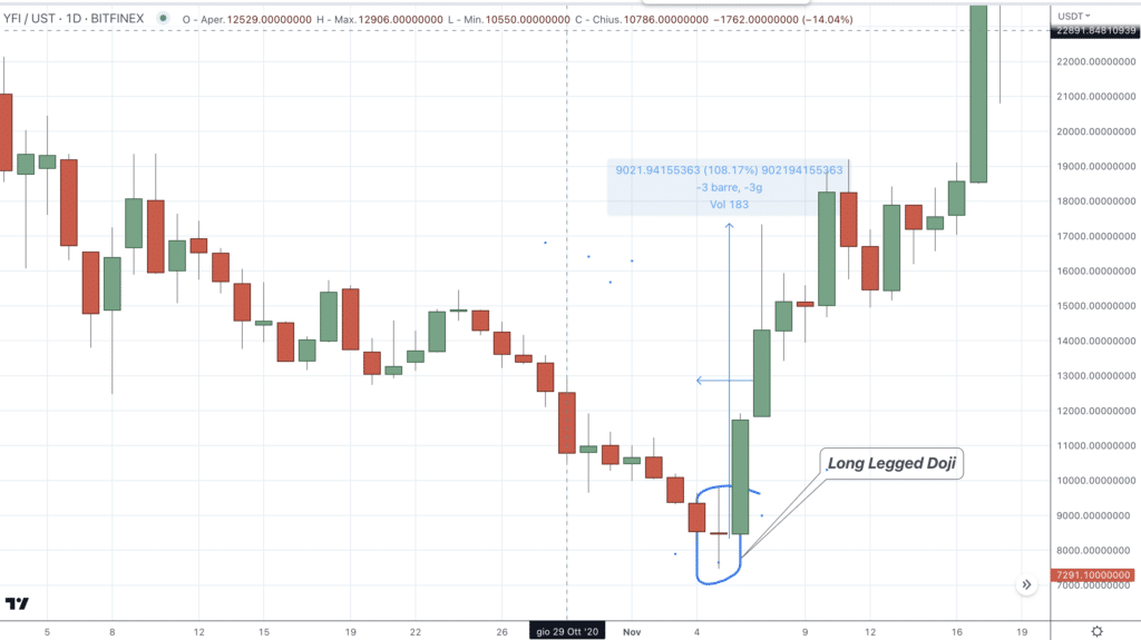 yearn.finance (YFI) - Long Legged Doji
