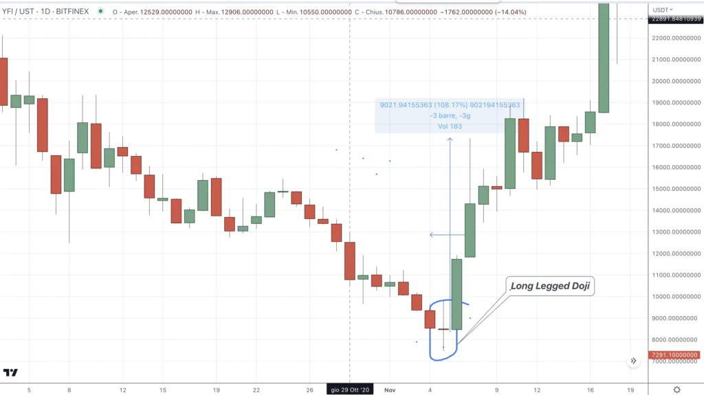 yearn.finance (YFI)  - Long Legged Doji