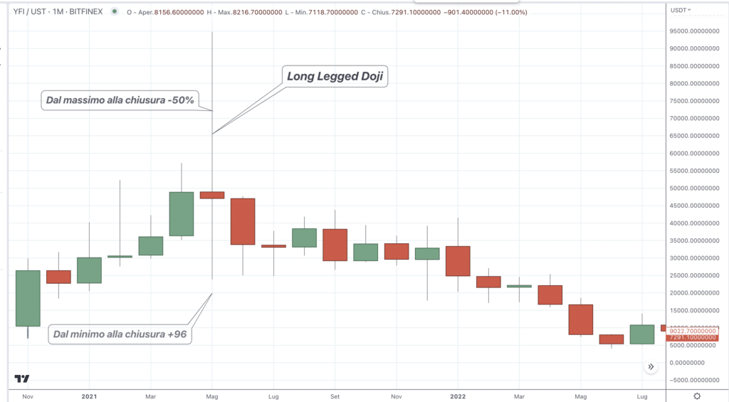 yearn.finance (YFI) - Long Legged Doji - Monthly