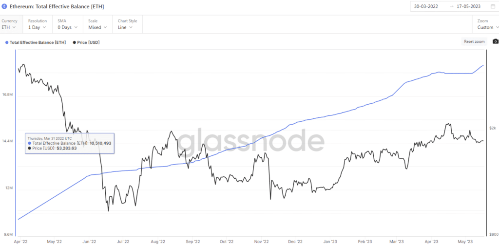 Cantidad de Ethereum en staking