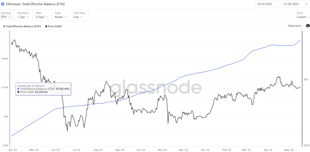 Ammontare Ethereum in Staking