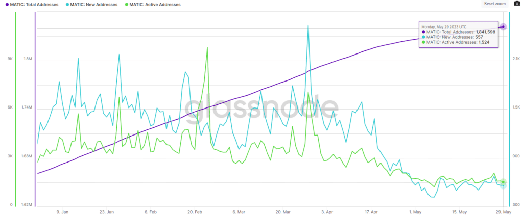 Tendencia de direcciones nuevas y activas