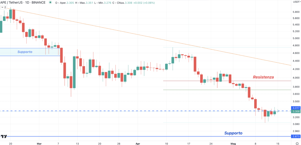 Apecoin (APE) - Diario 15 de mayo