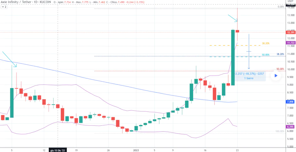 Axie (AXS) - Doji