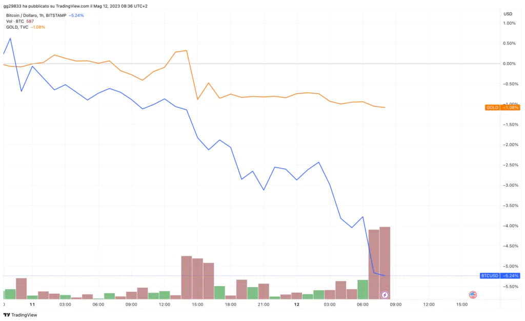 Bitcoin come oro a leva