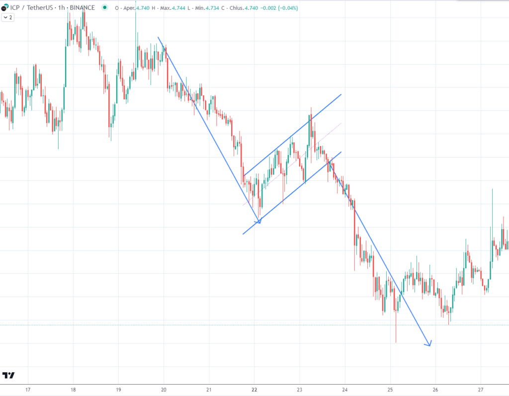  Flag ribassista - 1H CPI/USDT