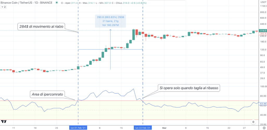 Binance Coin (BNB) - sobrecompra