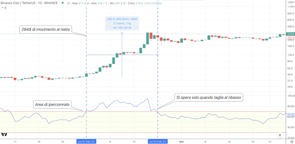 Binance Coin (BNB) - ipercomprato