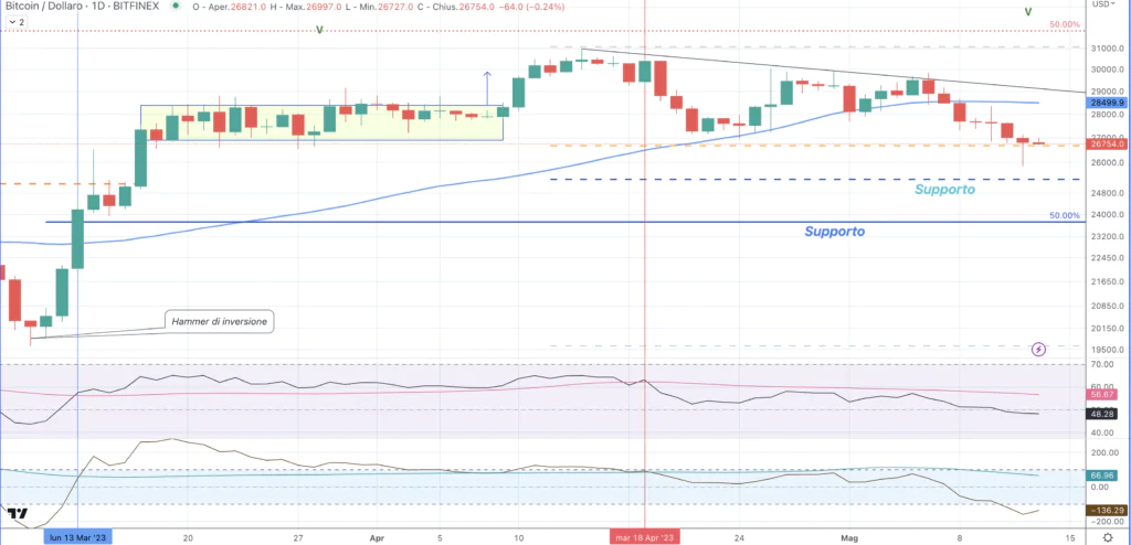 Bitcoin (BTC)- Daily 13 Maggio'23