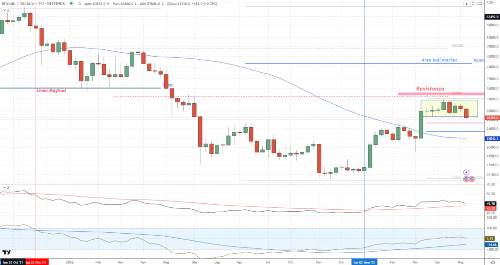 Bitcoin (BTC) - Weekly Maggio'23