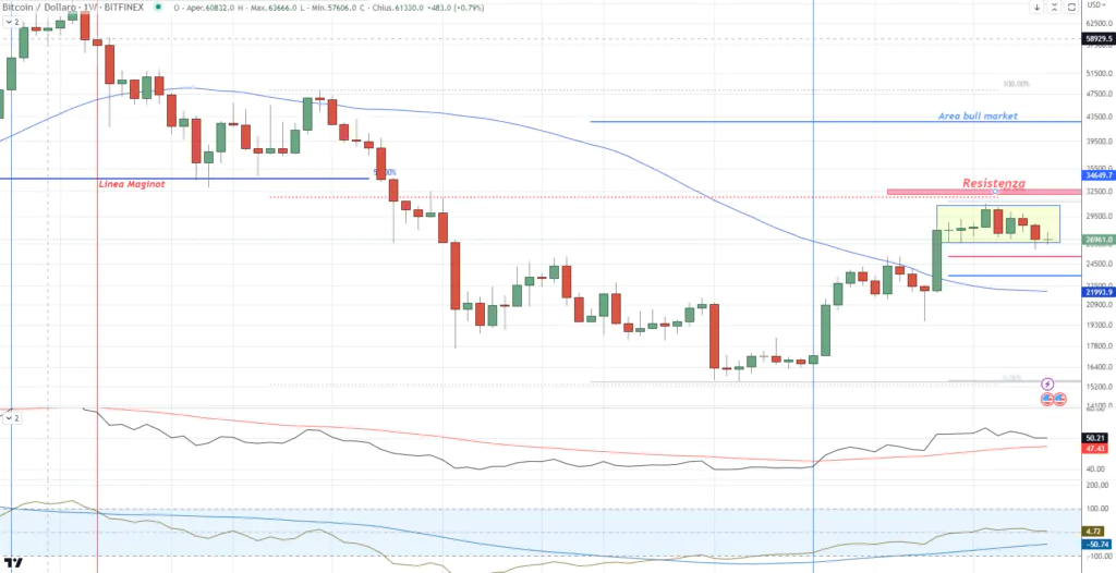 Bitcoin (BTC) - Weekly Maggio'23