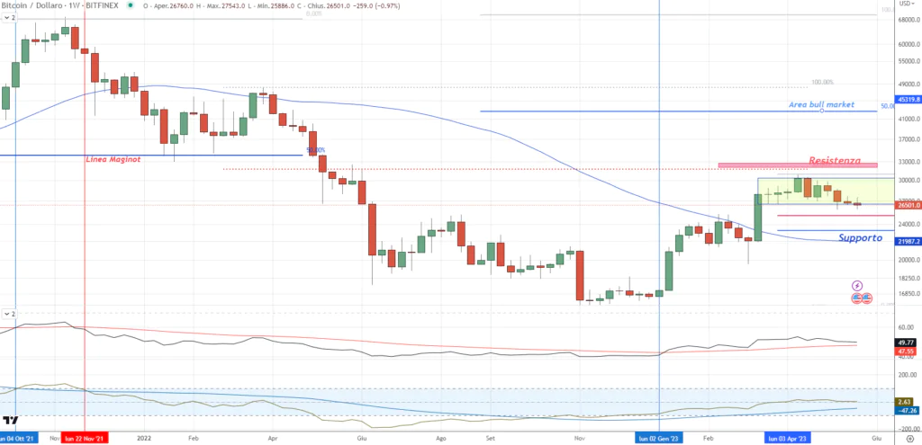 Bitcoin (BTC) - Weekly Maggio'23