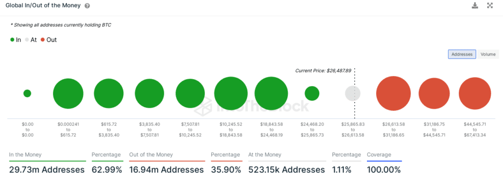 Bitcoin (BTC) - direcciones en ganancia