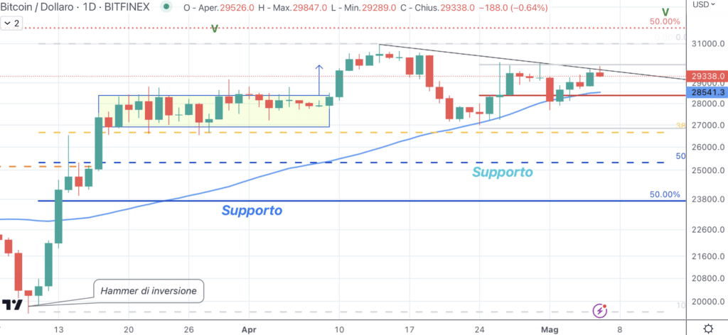 Bitcoin (BTC) - diario 06 May'23