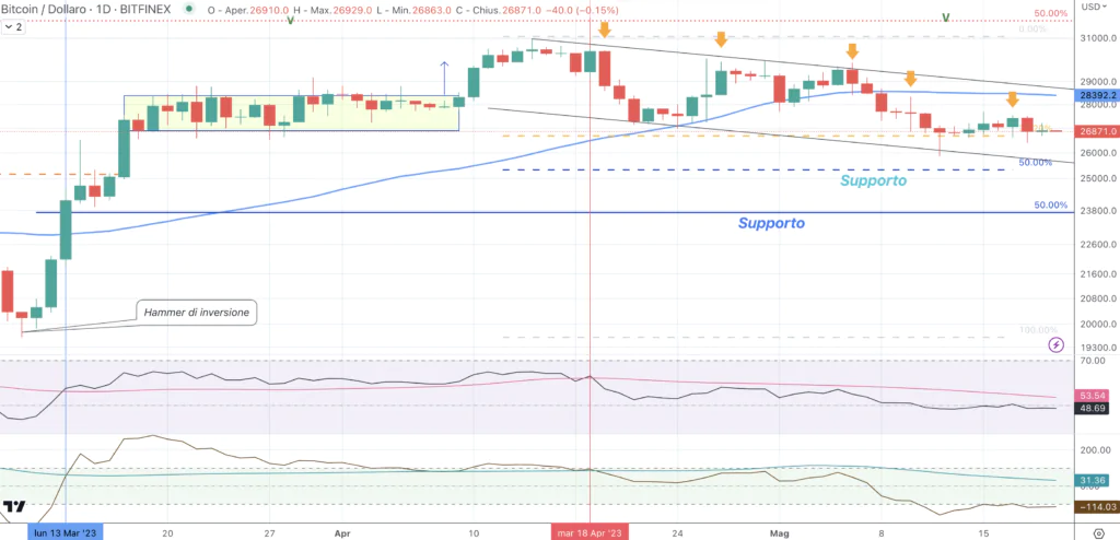 Bitcoin (BTC) - daily 20 Maggio'23