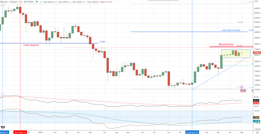 Bitcoin (BTC) - semanal May'23