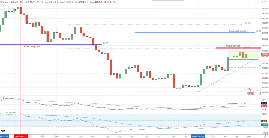 Bitcoin (BTC) - weekly Maggio'23