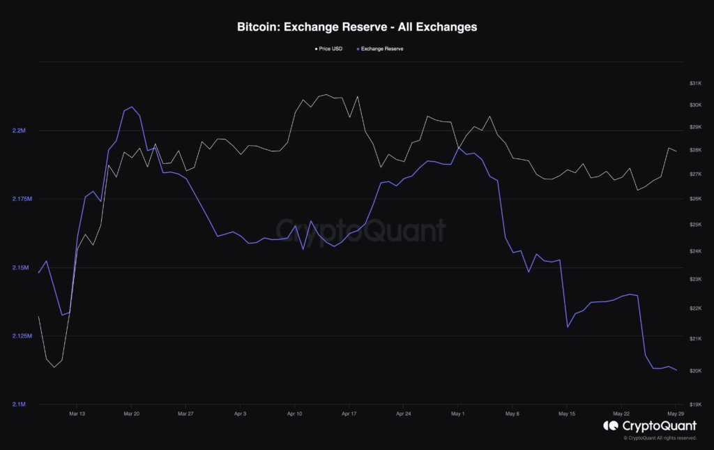 Ancora prelievi a profusione sui principali exchange. Il mercato Bitcoin uscirà rivoluzionato a breve da una fase di mercato che nessuno avrebbe mai potuto immaginare.