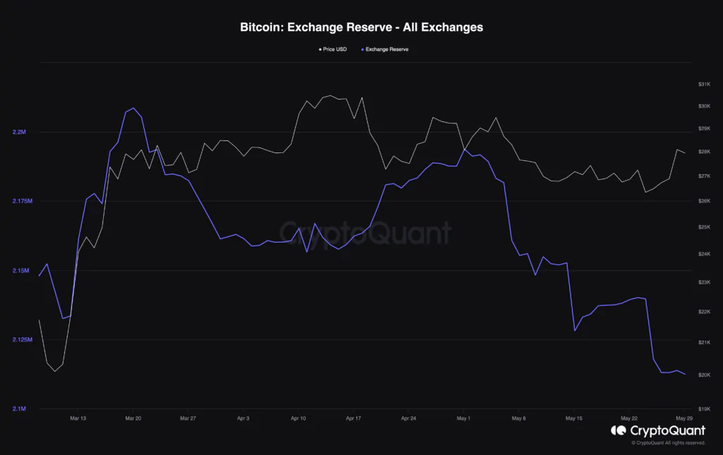 Ancora prelievi a profusione sui principali exchange. Il mercato Bitcoin uscirà rivoluzionato a breve da una fase di mercato che nessuno avrebbe mai potuto immaginare.