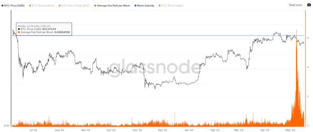 Bitcoin - Fee Paid for Block