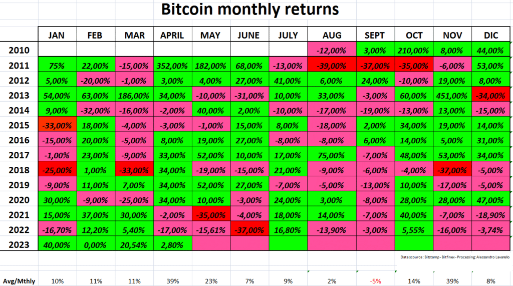 Bitcoin - Rentabilidad Mensual