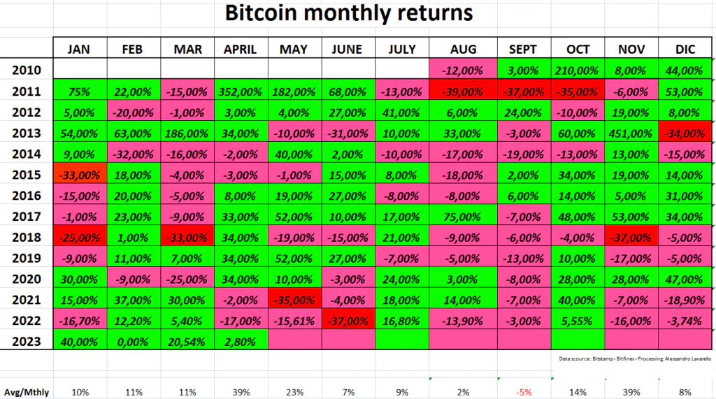 Bitcoin - Monthly Return