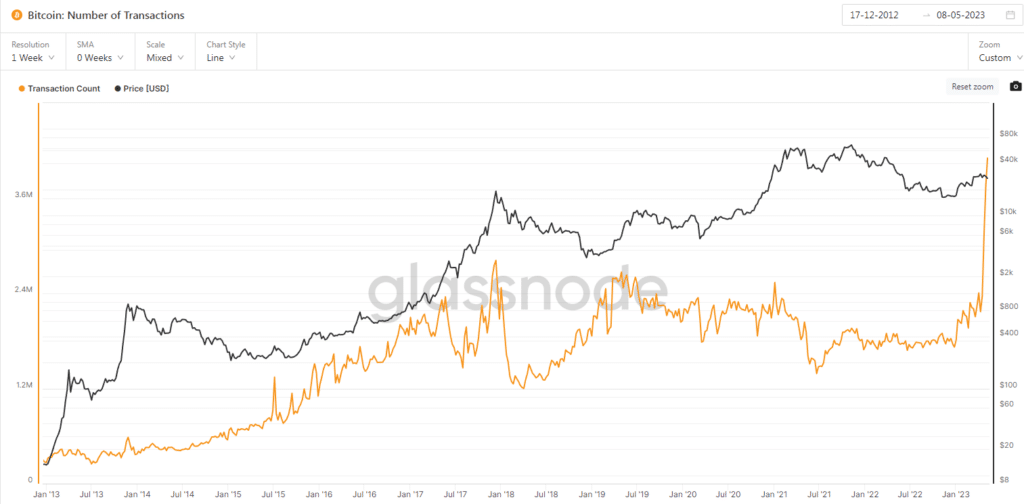 Bitcoin Number of Transactions - Maggio'23