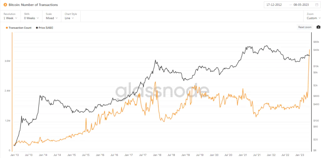 Bitcoin Number of Transactions - Maggio'23