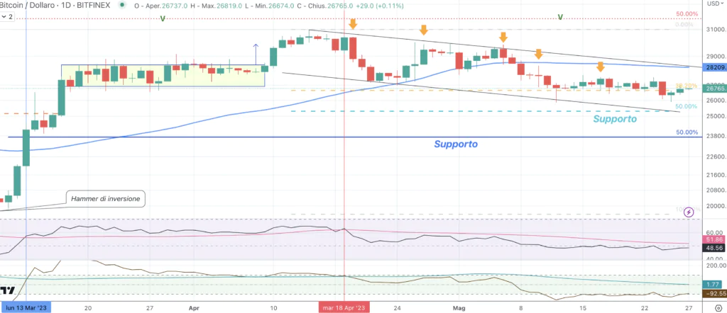 Bitcon (BTC) - daily 27 Maggio'23