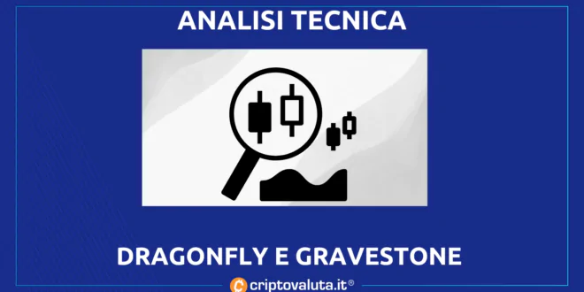 DOJI DRAGONFLY E GRAVESTONE