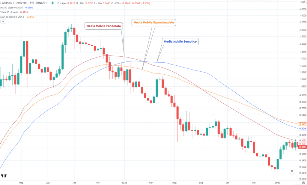 Cardano (ADA) - confronto medie