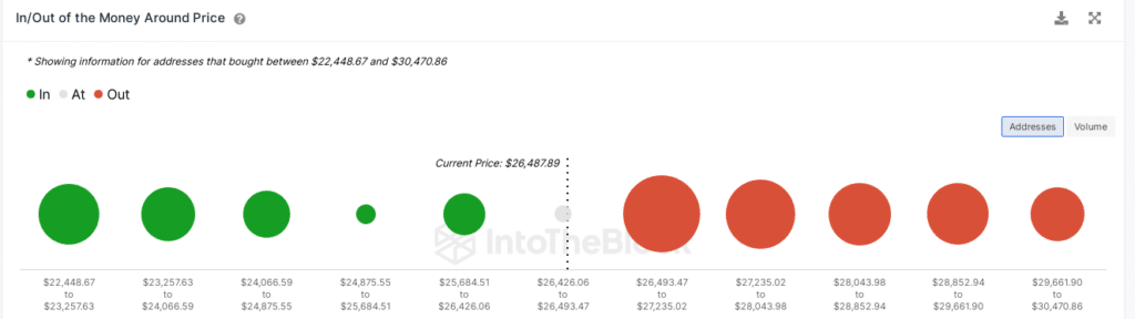 Clúster de precios BTC