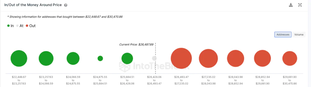 Cluster Prezzo BTC