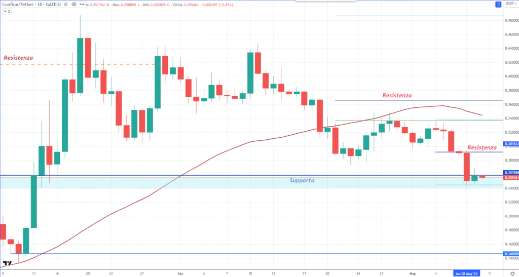 Conflux (CFX) - daily 10 Maggio'23