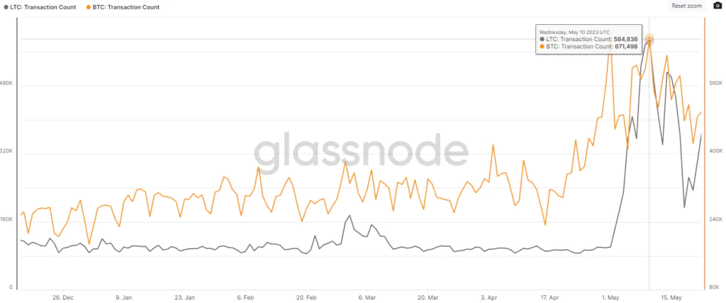 Confronto transazioni Litecoin e Bitcoin -