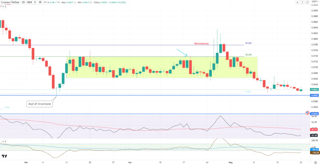 Cronos (CRO) - daily 22 Maggio'23