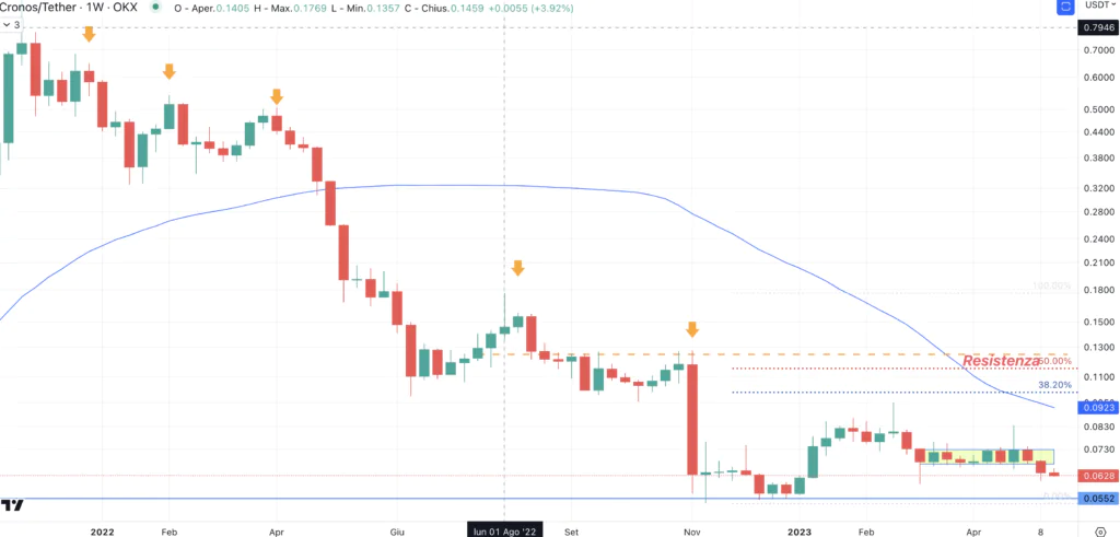 Cronos (CRO) - weekly Maggio'23
