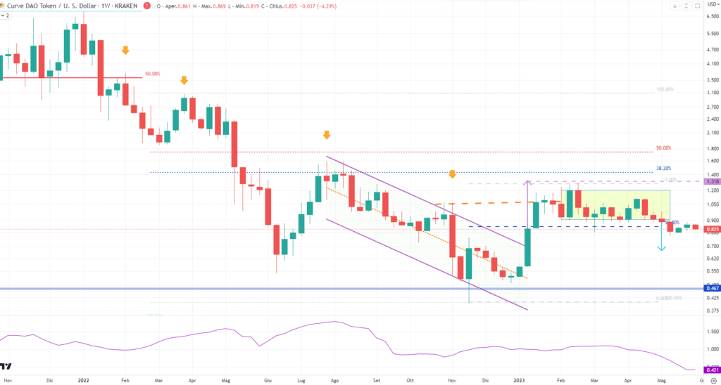 Curve (CRV) - weekly Maggio'23