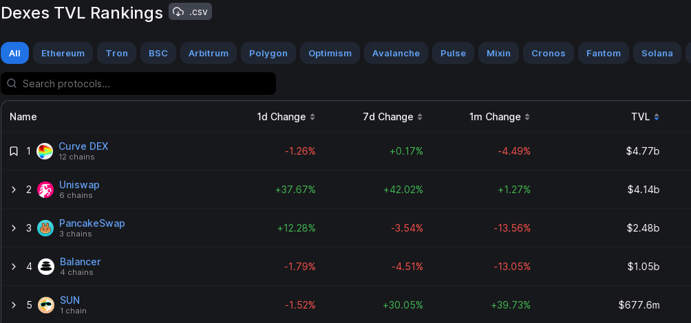 DEX Rankings TVL