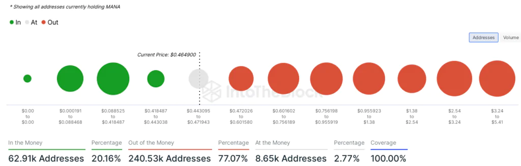 Decentraland (MANA) - Addresses in gain