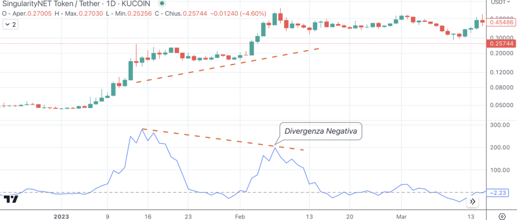Divergenzza su Rate of Change