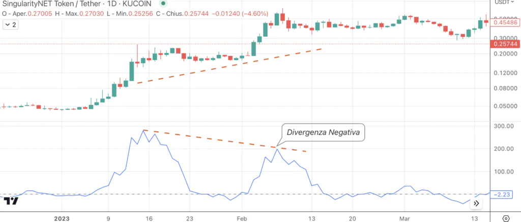 Divergenzza su Rate of Change