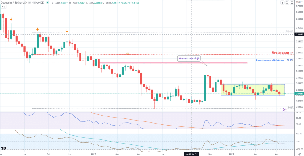 Dogecoin (DOGE) - Semanal del 23 de mayo