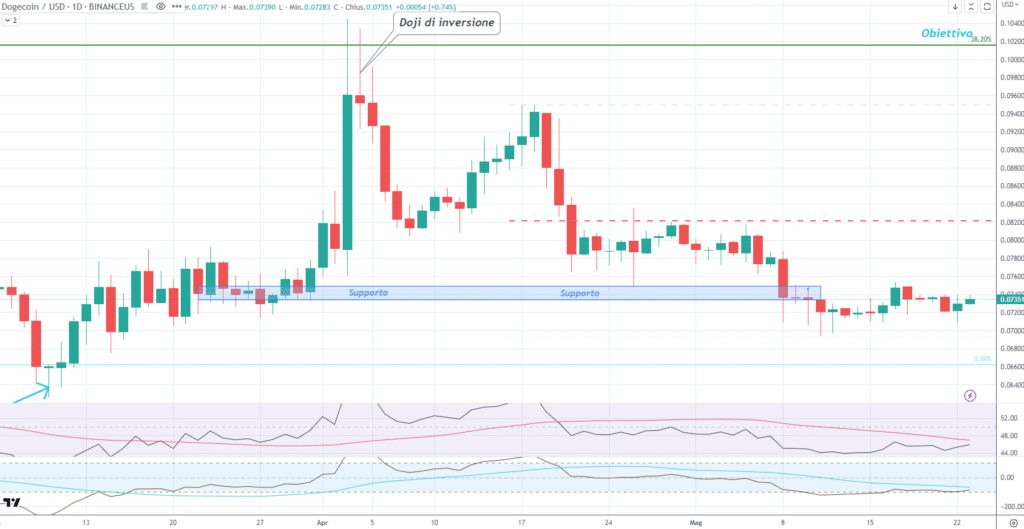 Dogecoin (DOGE) - diario 23 de mayo 23