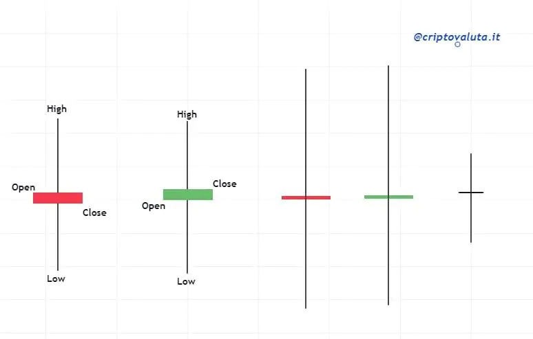 Doji Candlesticks