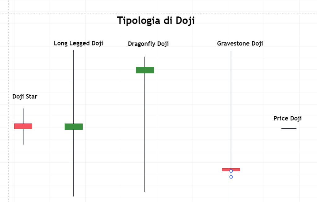 Doji family