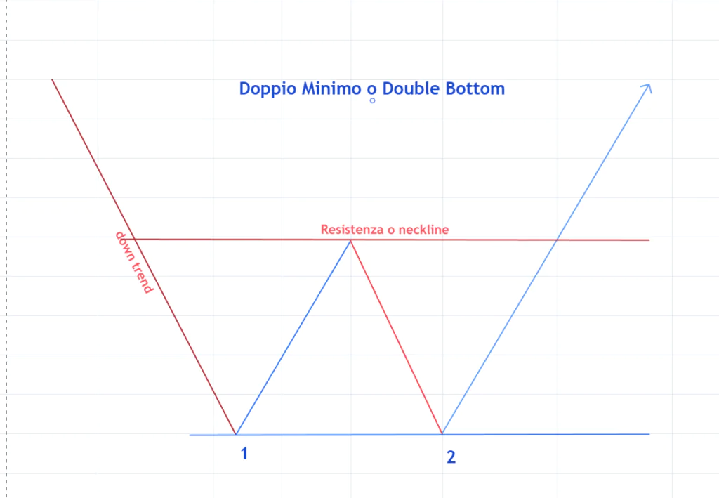 Doppio Minimo