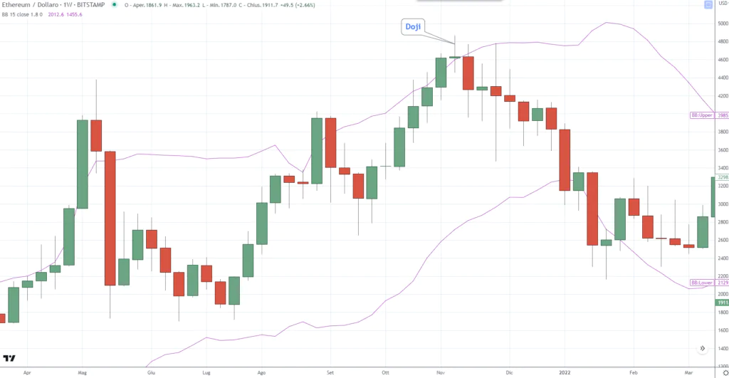 Ethereum (ETH) - Doji Novembre'21