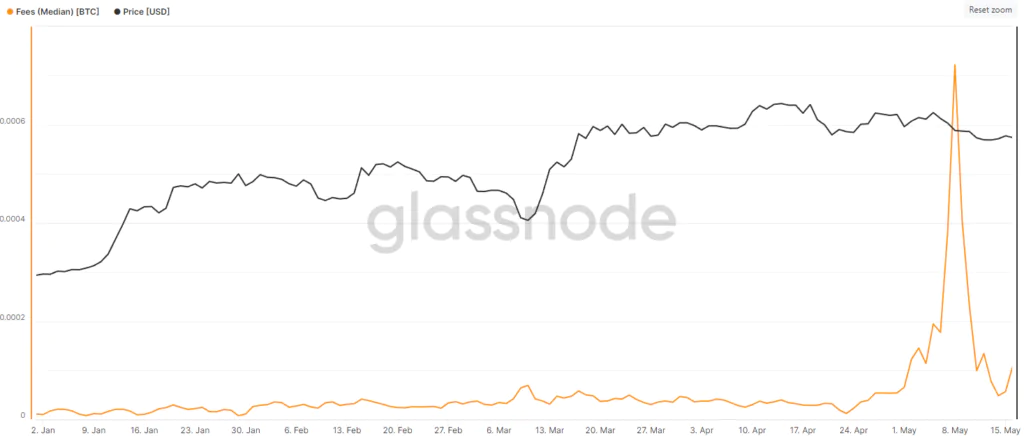 Fee Median BTC